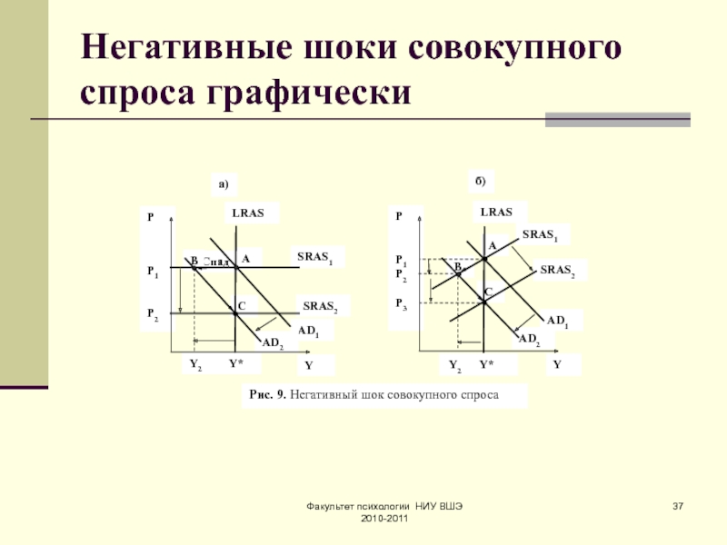 Отрицательный шок. Причины шока совокупного спроса. Негативный ШОК совокупного спроса. Отрицательный ШОК совокупного предложения. Негативный ШОК предложения график.