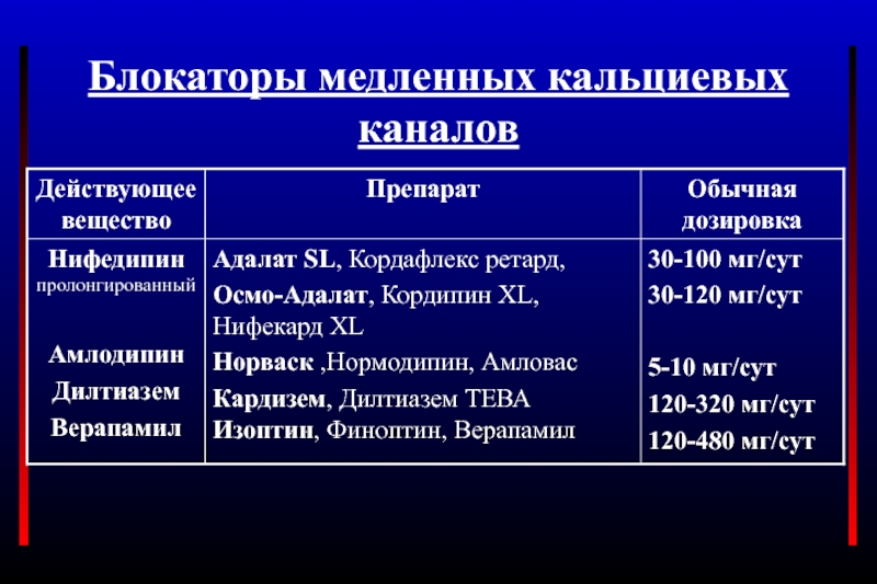 Блокаторы кальциевых каналов препараты. Блокаторы ионов кальция препараты. Дигидропиридиновый блокатор кальциевых каналов 3 поколения. Блокаторы кальциевых каналов препараты список. Блокаторы медленных кальциевых каналов препараты.