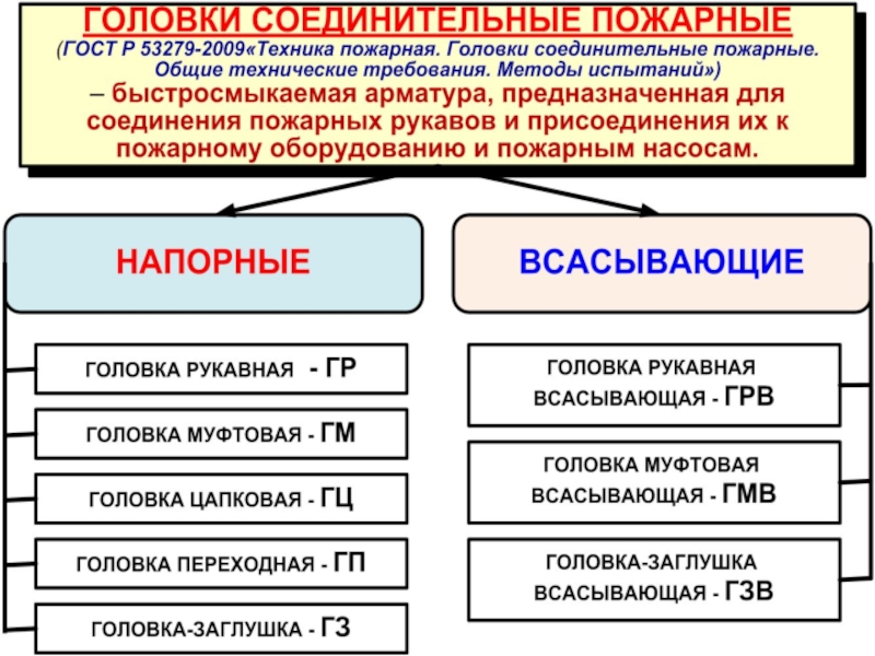 Пожарные рукава конспект мчс. Тип соединения пожарных рукавов. Виды пожарных головок. Виды соединений пожарных рукавов. Рукавные соединения пожарных рукавов.