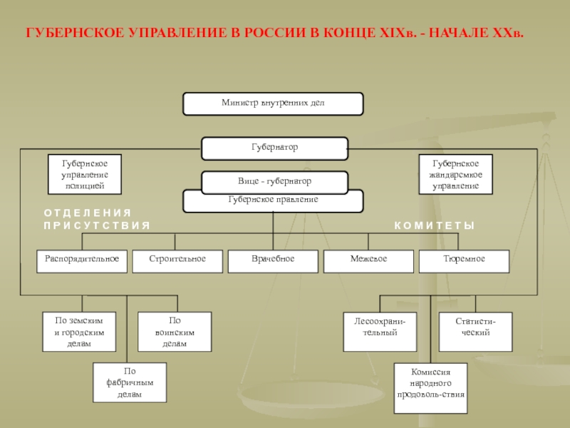 Местное и губернское управление