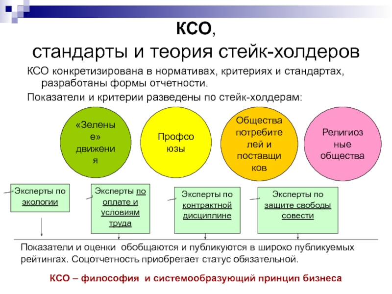 КСО, стандарты и теория стейк-холдеровКСО конкретизирована в нормативах, критериях и стандартах, разработаны формы отчетности.Показатели и критерии разведены