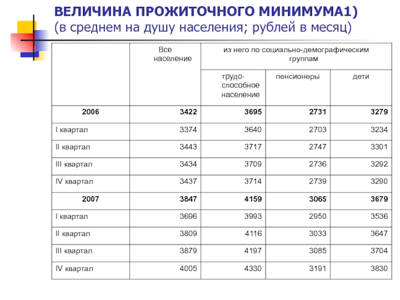 Какая величина прожиточного минимума. Величина прожиточного минимума в РФ таблица. Величина прожиточного минимума в РФ 2020. Прожиточный минимум в Свердловской области на 2021 на душу населения. Средний прожиточный минимум.