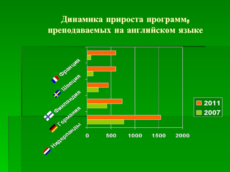 Динамика языка и его изучение