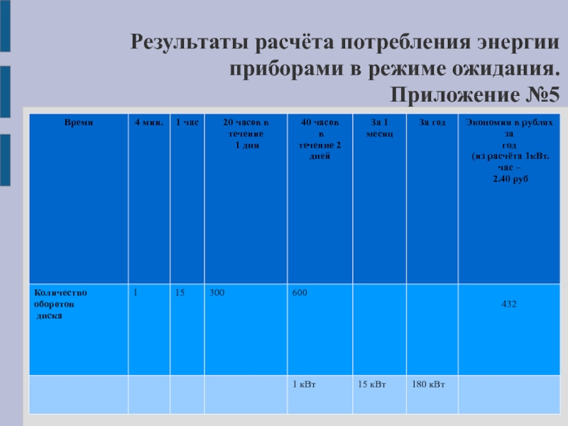 Расчет потребления по годам