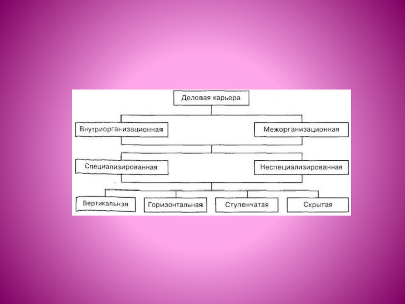Виды карьеры. Виды деловой карьеры. Особенности деловой карьеры. Субъекты деловой карьеры. Субъекты деловой карьеры сотрудника.