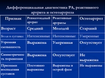 Дифференциальная диагностика РА, реактивного артрита и остеоартроза