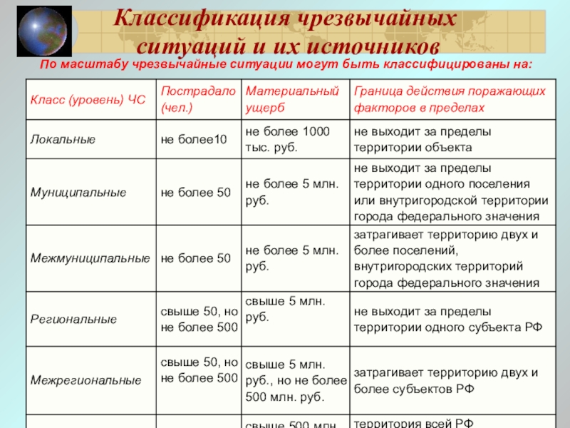 Классификация чс презентация бжд