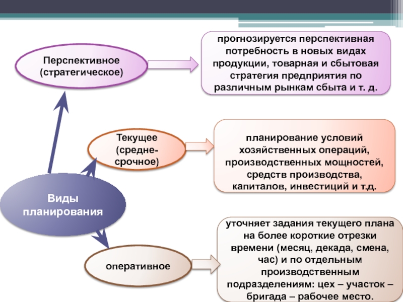 Виды планированияПерспективное(стратегическое)Текущее (средне-срочное)оперативноепрогнозируется перспективная потребность в новых видах продукции, товарная и сбытовая стратегия предприятия по различным рынкам