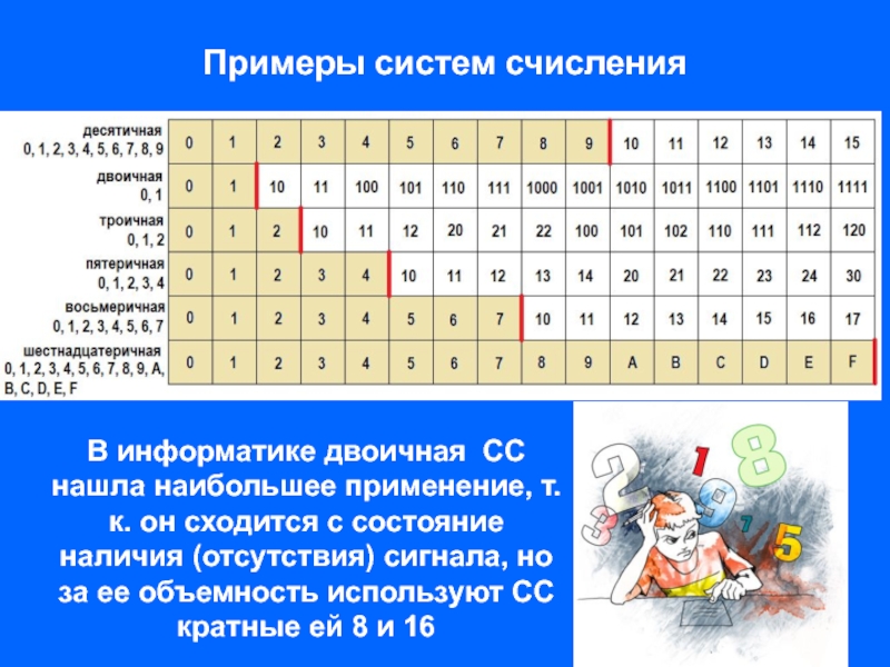 Презентация перевод чисел и двоичная арифметика 8 класс