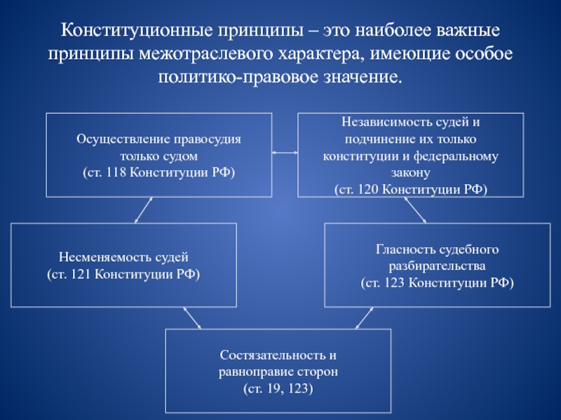 План по теме конституционное судопроизводство в рф