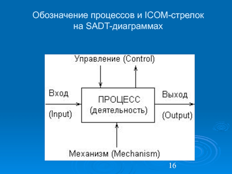 Пример sadt диаграммы