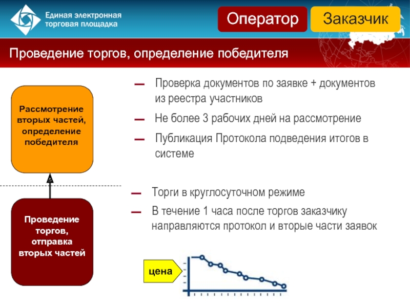 Схема проведения аукциона в электронной форме по 44 фз