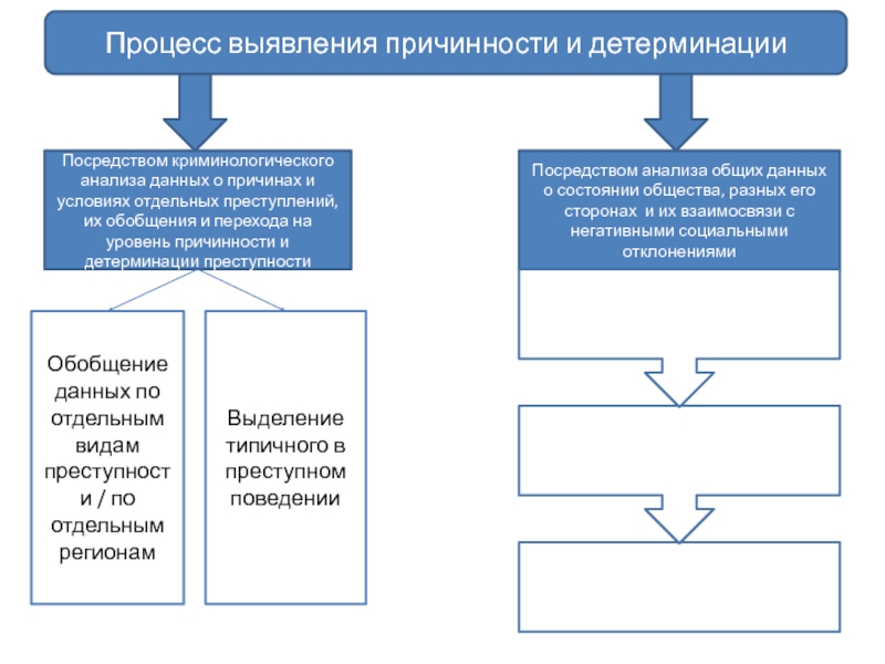 Методы выявления преступности. Понятие детерминации и причинности преступности. Виды криминологической детерминации. Особенности причинности преступлений. Проблема криминологической детерминации.