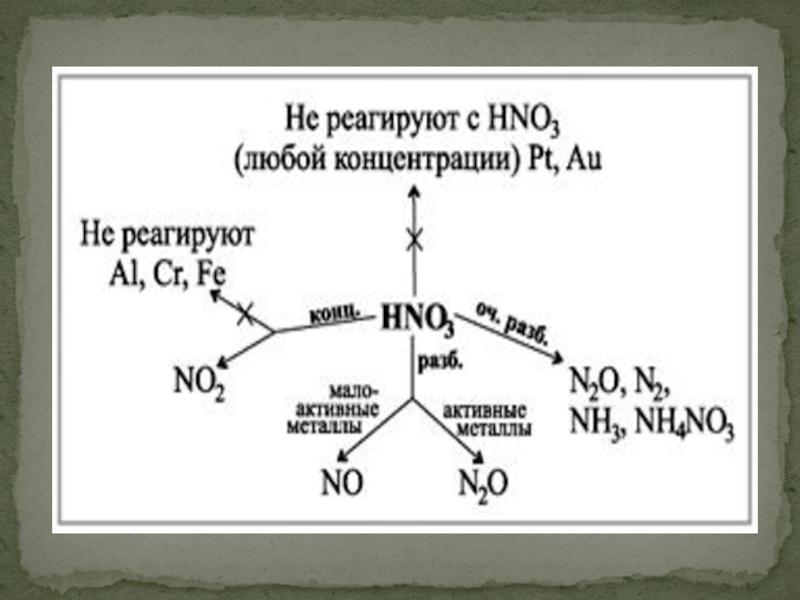 Азотная кислота pt. Азотная кислота любой концентрации. Характеристика азотной кислоты по плану. Разложение азотистой кислоты при нагревании. Свойства концентрированной азотной кислоты.