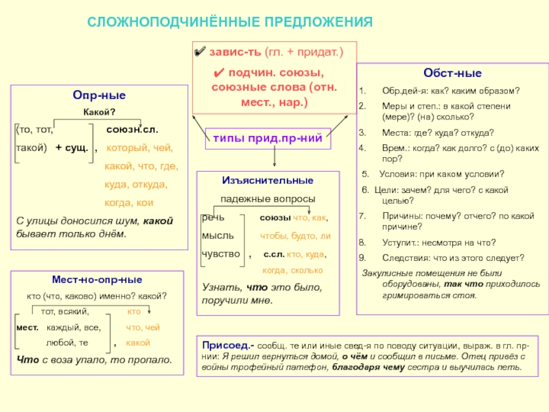 Сложноподчиненное предложение союзы