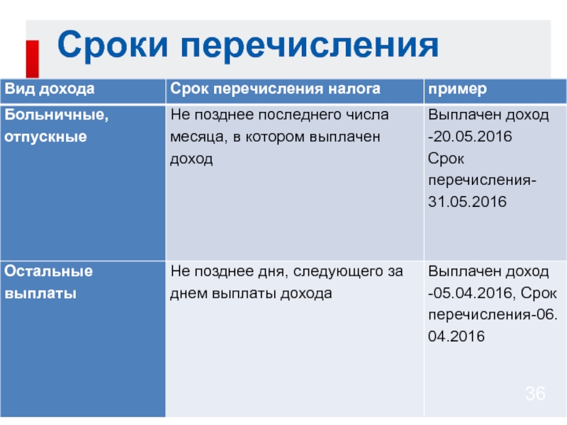 Корректировка налоговой. Срок перечисления НДФЛ. Срокипереяисления налога. Важные изменения в налоговом законодательстве. Корректирующие налоги пример.