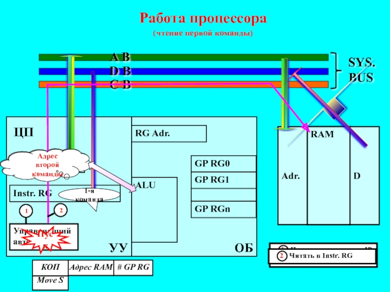 Командный цикл процессора это