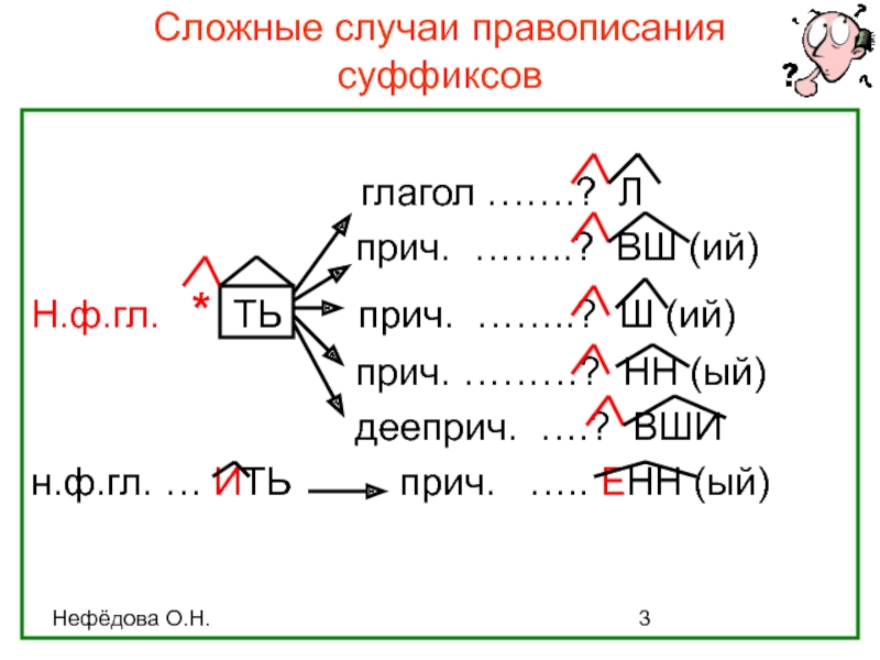 Суффикс ать. Суффикс ить. Суффикс ить в глаголах. Суффикс ять. Правописание глагольных суффиксов.