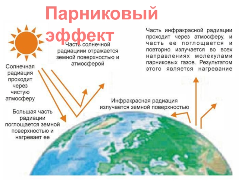 Схема парникового эффекта