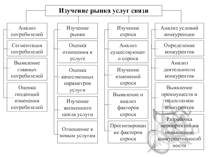 Отрасль связи. Характеристика отрасли связи. Характеристика отрасли связи кратко. Оценка характеристики отрасли. Характеристика отрасли на рынке.