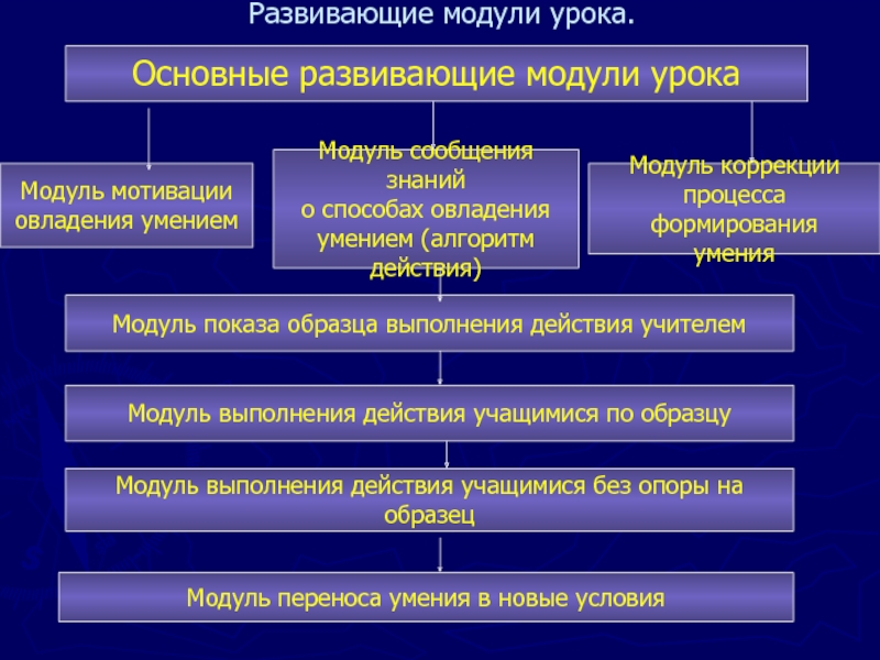 Модули урока. Организационный модуль урока. Основные развивающие модуфли уродка:. Пример модульного урока.