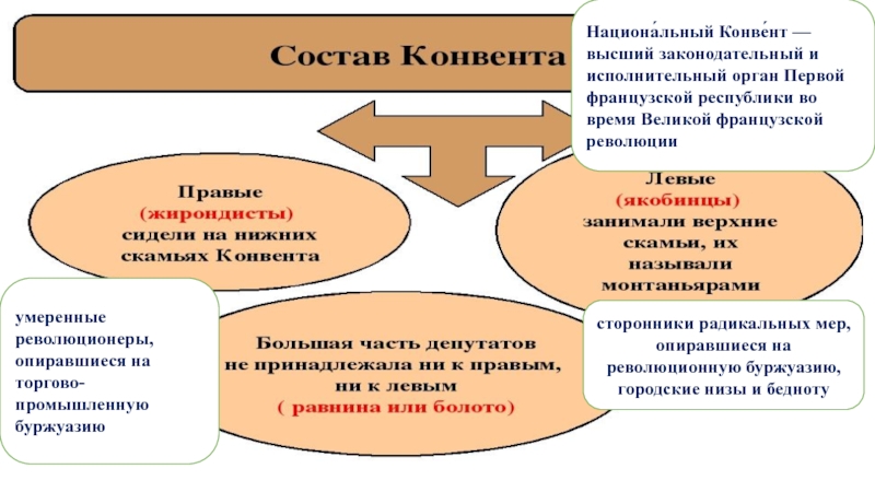 Национальный конвент это. Национальный конвент. Национальный конвент во Франции. Национальный конвент французская революция. Французский революционный конвент.