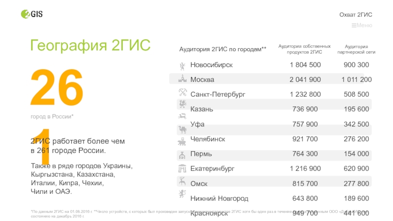 2гис тольятти. Аудитория 2гис. Аудитория 2гис по городам. Аудитория 2гис Иркутск. 2гис Пермь.