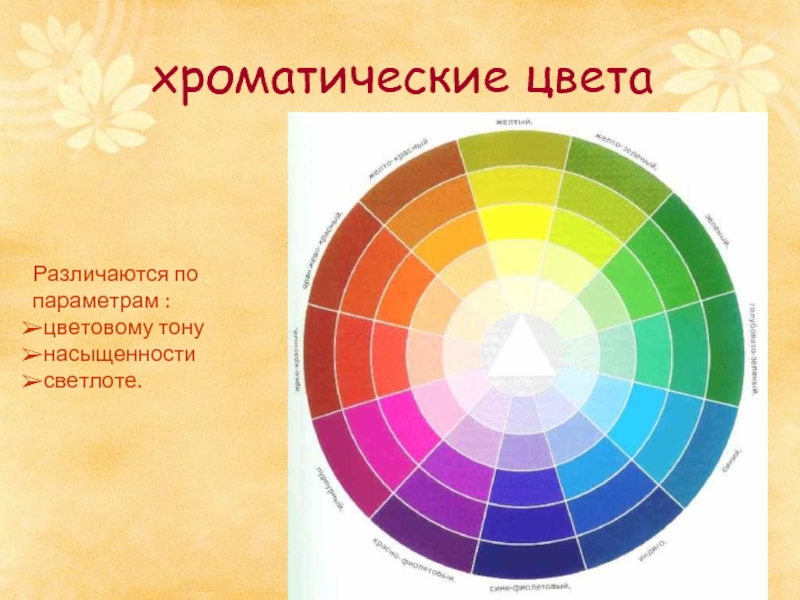 хроматические цветаРазличаются по параметрам :цветовому тонунасыщенностисветлоте.