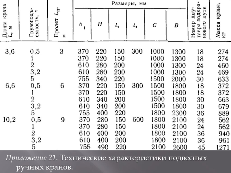 Приложение 21. Технические характеристики подвесных ручных кранов.