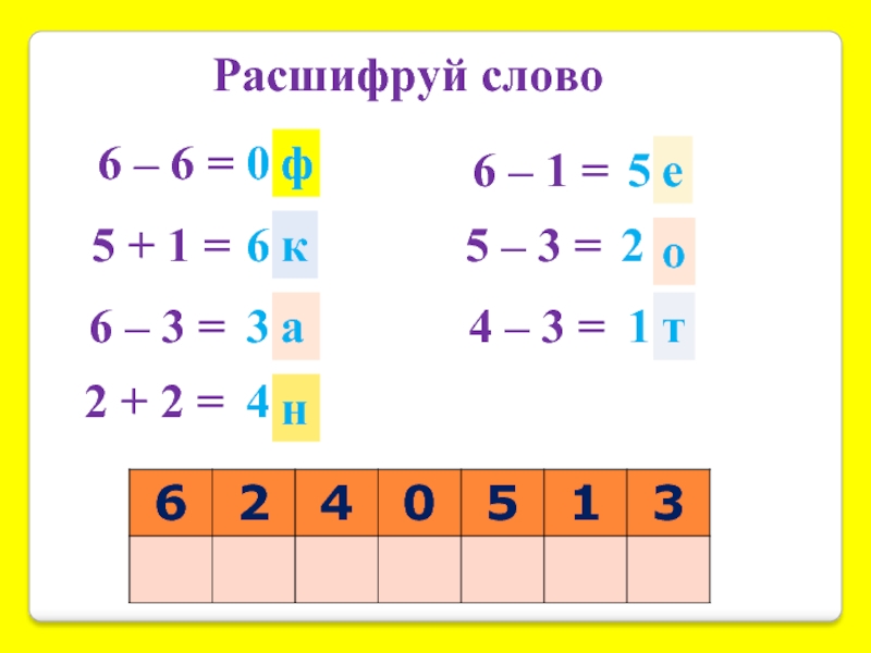 Расшифруй слово6 – 6 =5 + 1 =6 – 3 =6 – 1 =5 – 3 =4