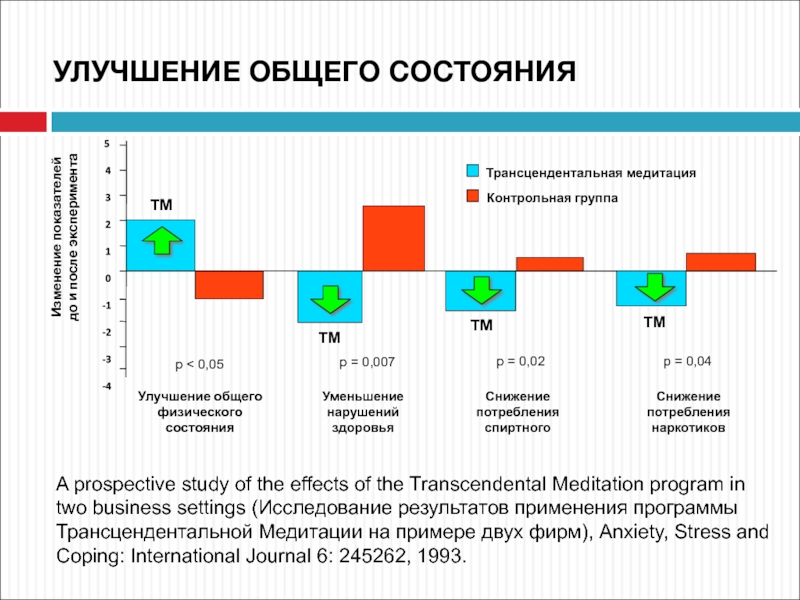 Снижение нарушений. Научные исследования трансцендентальная медитация. Улучшение физического состояния. Трансцендентальная медитация самостоятельное обучение. Трансцендентальная медитация как.