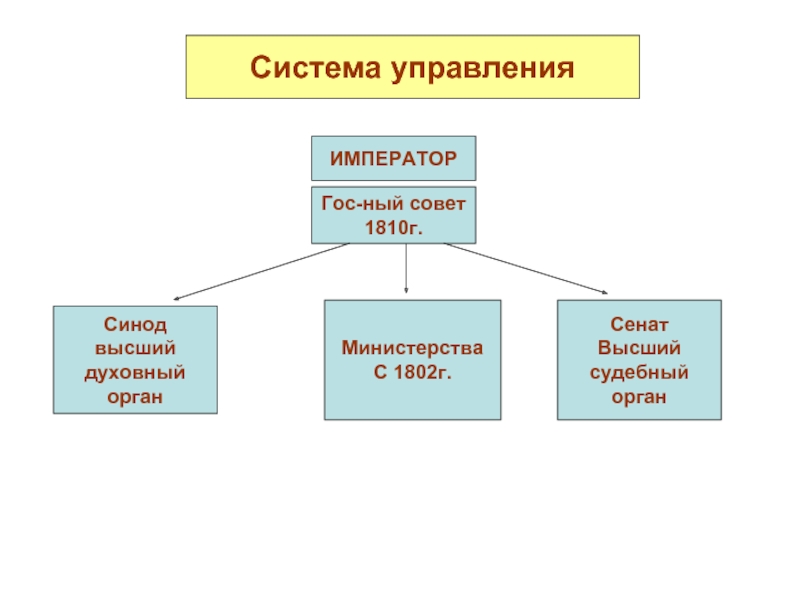 Схема основные органы власти при александре 1