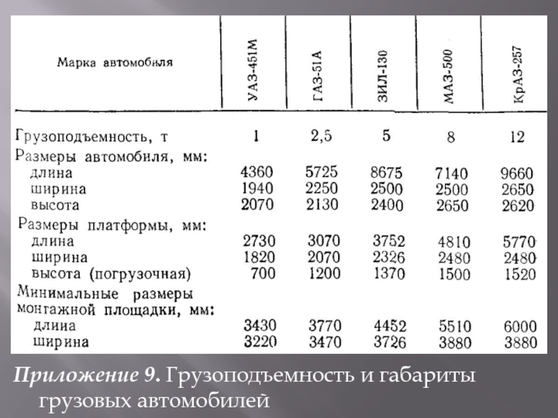 Приложение 9. Грузоподъемность и габариты грузовых автомобилей