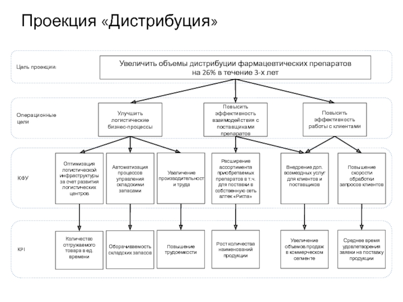 План дистрибуции пример