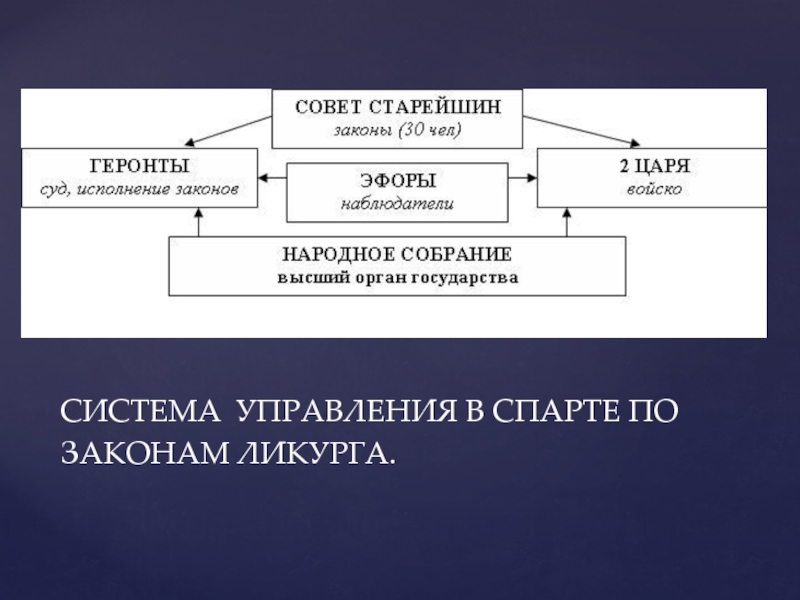 Гос устройство спарты. Система управления древней Спартой схема. Система государственного управления в Спарте схема. Система управления в древней Спарте. Схема управления в древней Спарте.