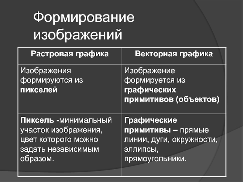 Формирование графика