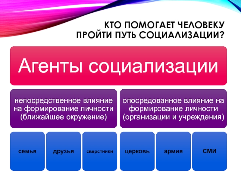 Социализация 8 класс презентация