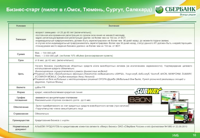 Сбербанк франшиза. Регламент схема кредитования клиентов сегмента микро-бизнес. Микро и малый бизнес сегментация. Целы кредитных продуктов. Бизнес-старт Сбербанк выбор франшизы списком.