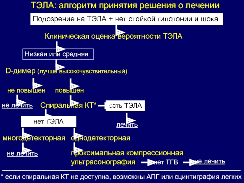 Операция тромбоэмболии легочной артерии. Тэла презентация терапия. Клинические алгоритмы оценки вероятности Тэла.