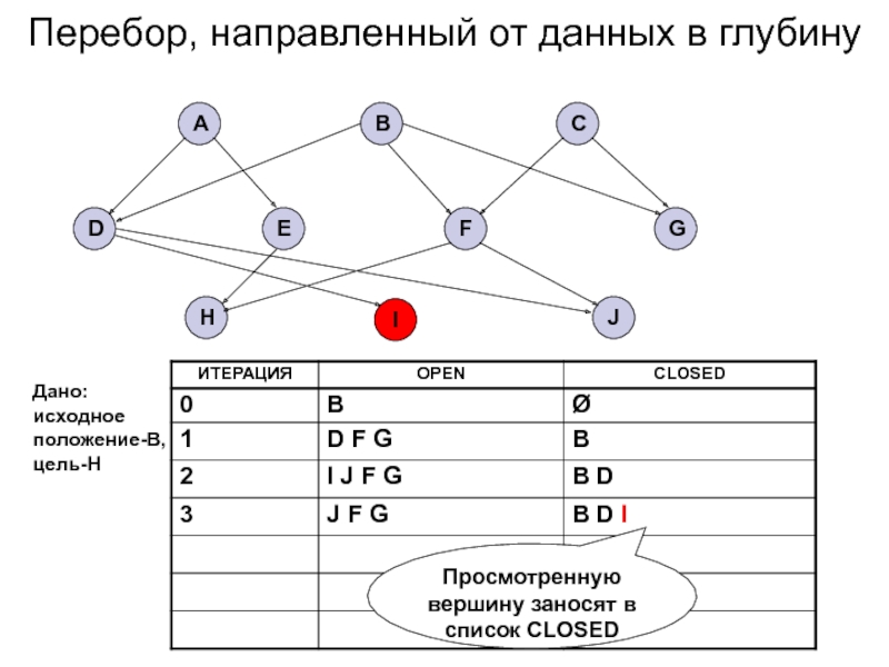 Позиция a c a b. Алгоритм перебора в глубину.. Оптимальный алгоритм перебора а*.. Перебор. Название переборов.