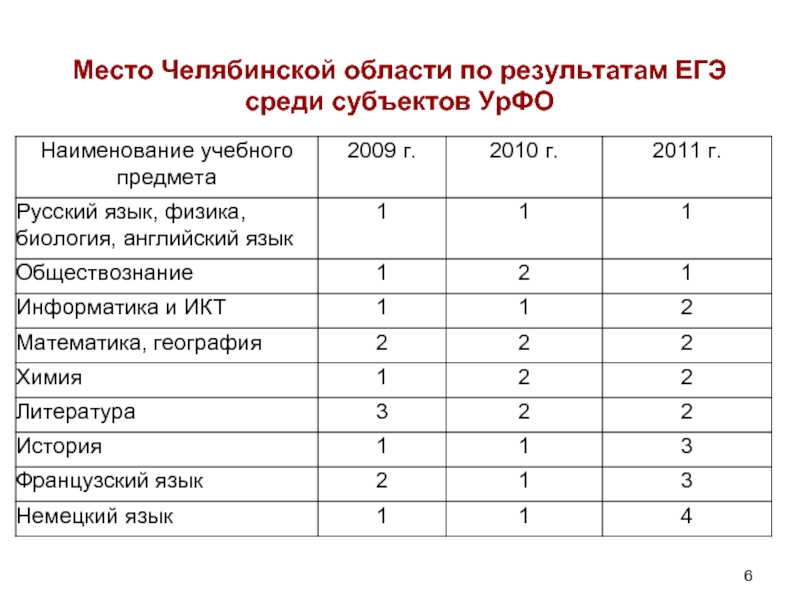 Место Челябинской области по результатам ЕГЭ среди субъектов УрФО