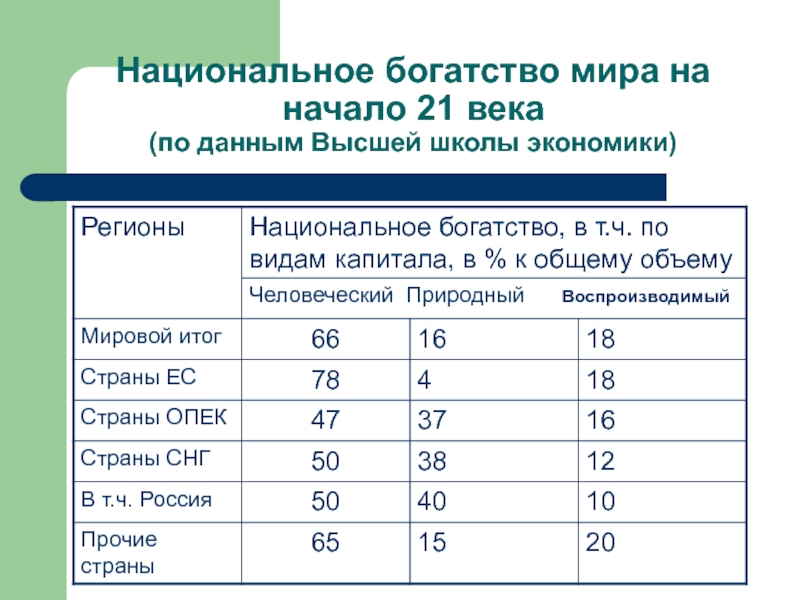 Статистика национального богатства презентация