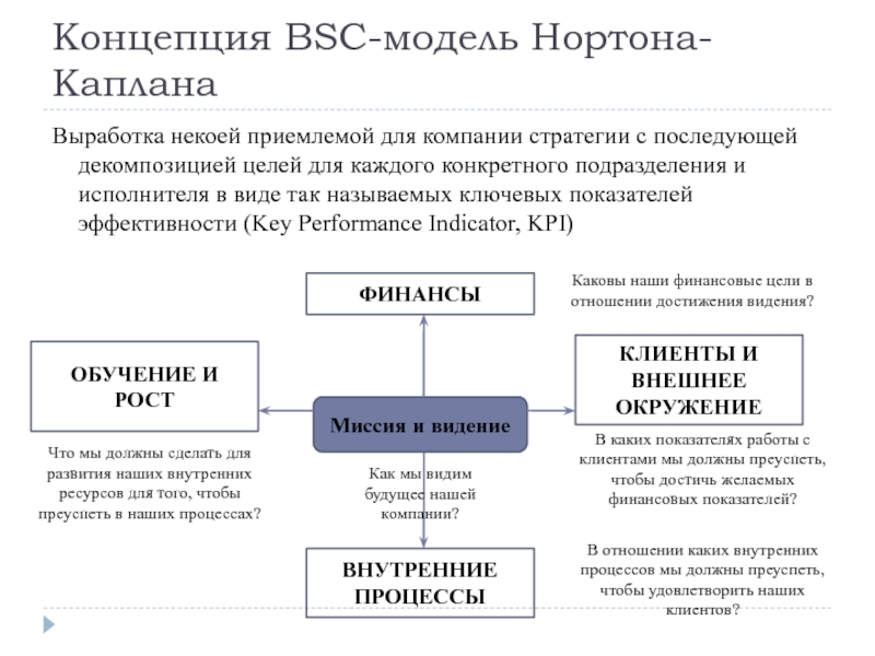 Карта нортона каплана стратегическая