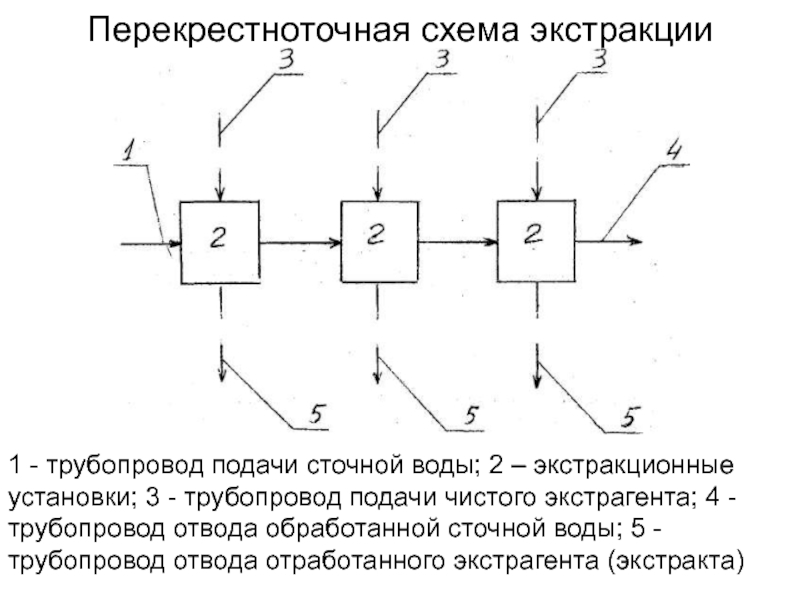 Принципиальная схема экстракции