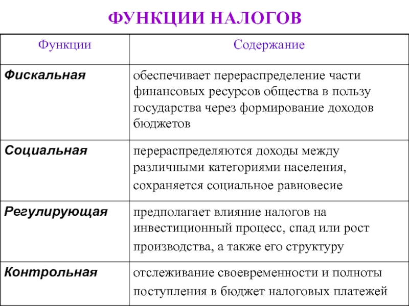 Контрольная работа по теме Налоги и бюджет