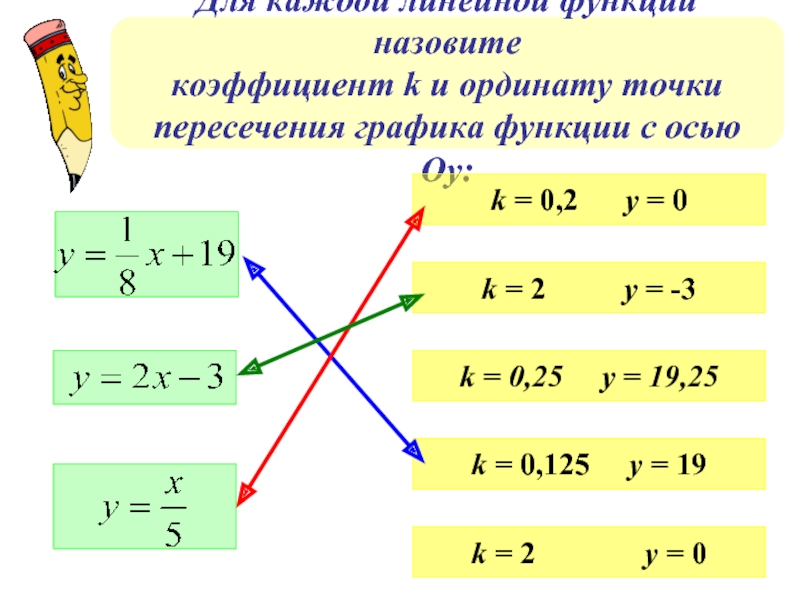 Для каждой линейной функции назовитекоэффициент k и ординату точкипересечения графика функции с осью Оу:k = 0,2