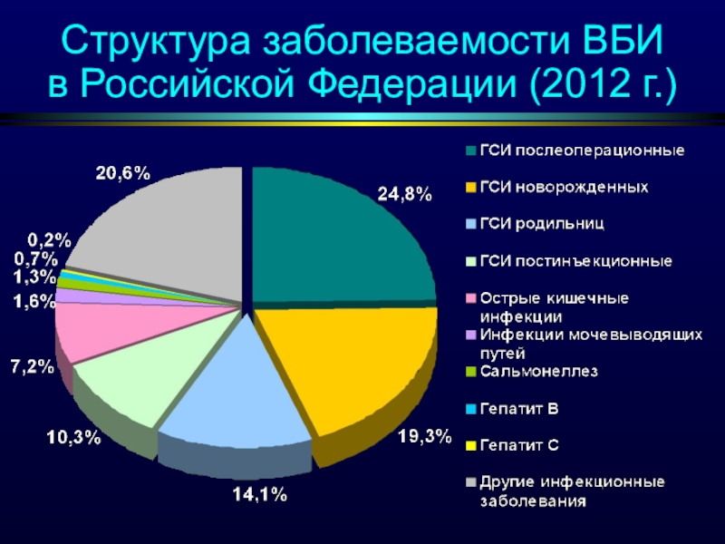 Для наглядности изображения структуры госпитализированной заболеваемости используется