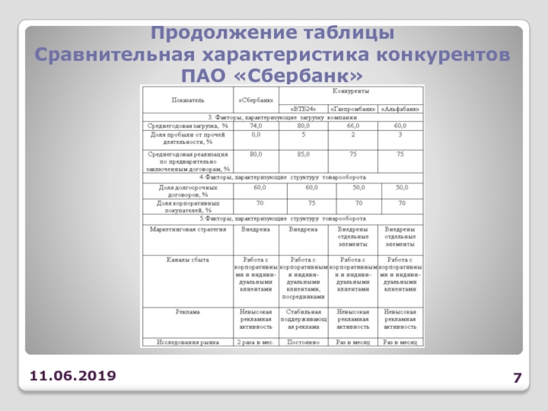 Характеристика дол. Сравнительная характеристика конкурентов таблица. Характеристика конкурентов таблица. Конкуренты Сбера таблица. Конкурентный анализ Сбербанка.