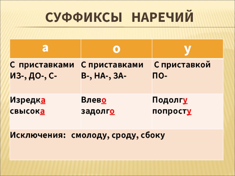 Суффикс е. Суффиксы наречий в русском языке. Укажите суффиксы наречий. Суффиксы наречий в английском. Суффикс а в наречиях с приставками из до с.