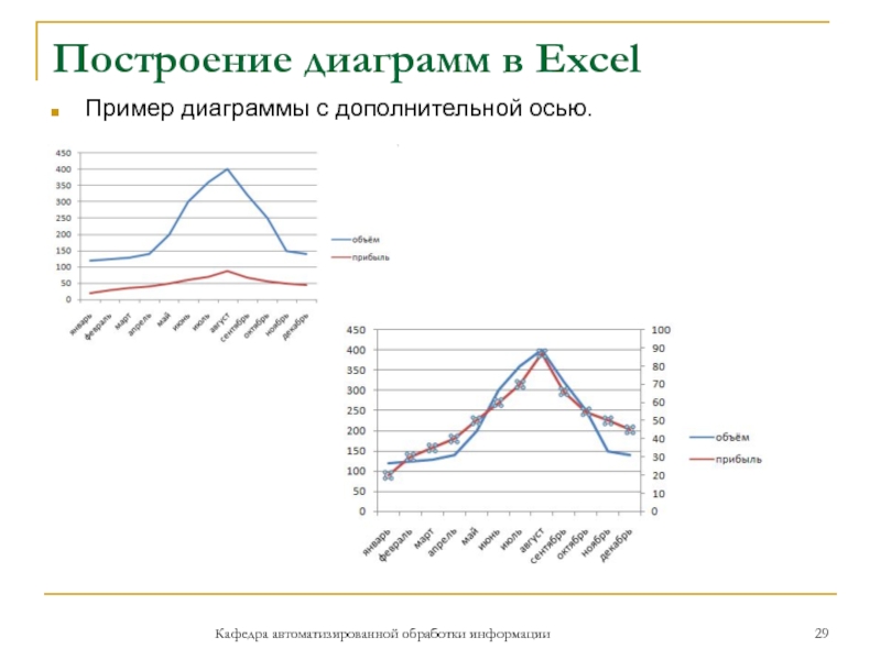 Построение диаграмм в ExcelКафедра автоматизированной обработки информацииПример диаграммы с дополнительной осью.